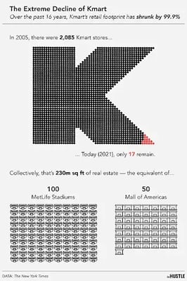 Kmart closed 2k+ stores since 2005. What’s happened with its retail space?